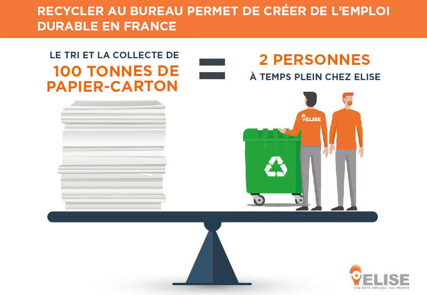 Recycler avec ELISE permet de crée de l'emploi 