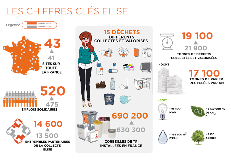 Les chiffres clés ELISE