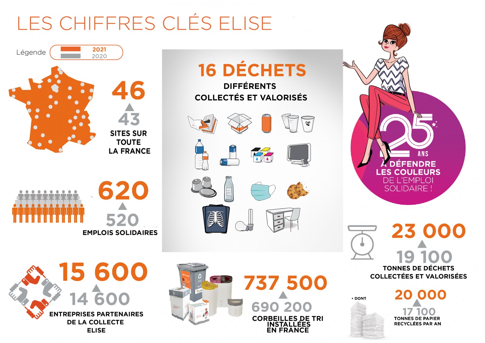 Les chiffres clés ELISE