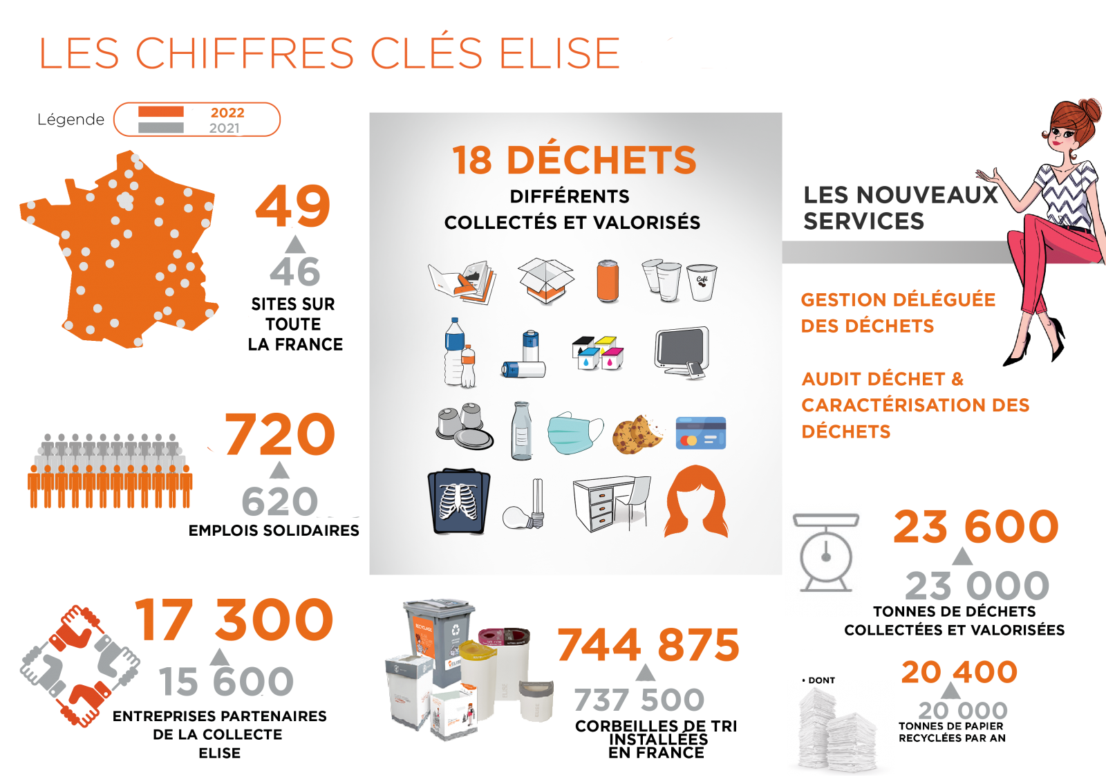 Chiffres ELISE 2021 - 2022 