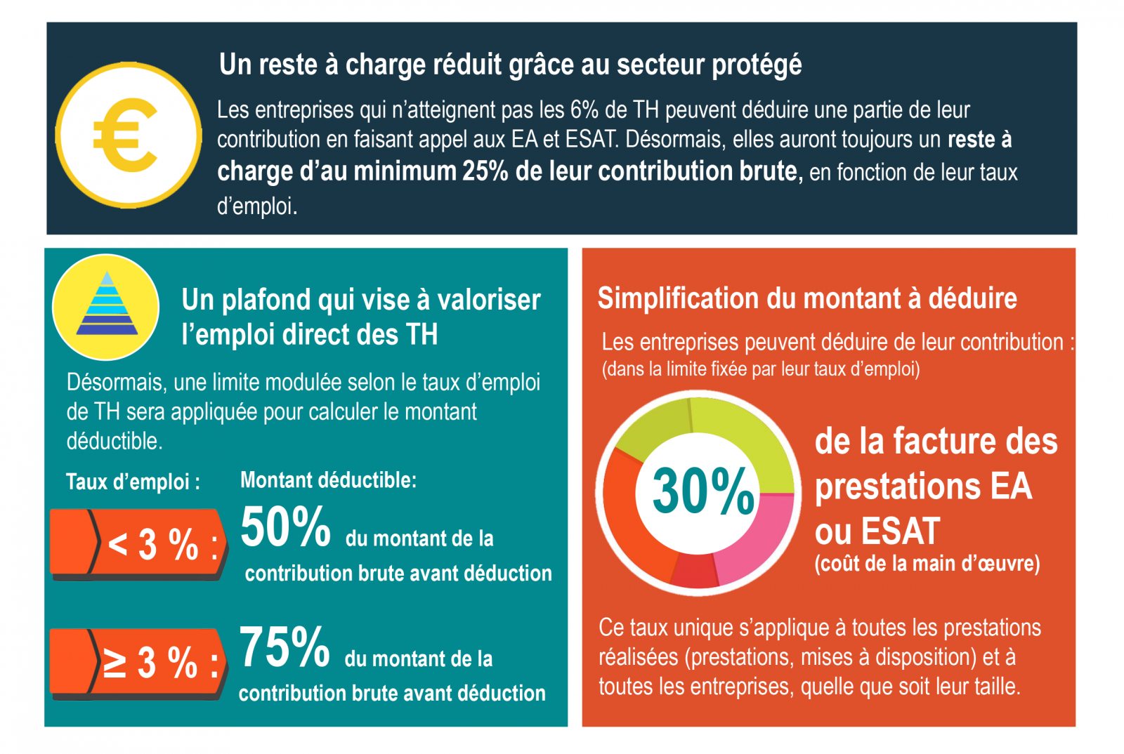 Accès aux déductions grâce au secteur protégé