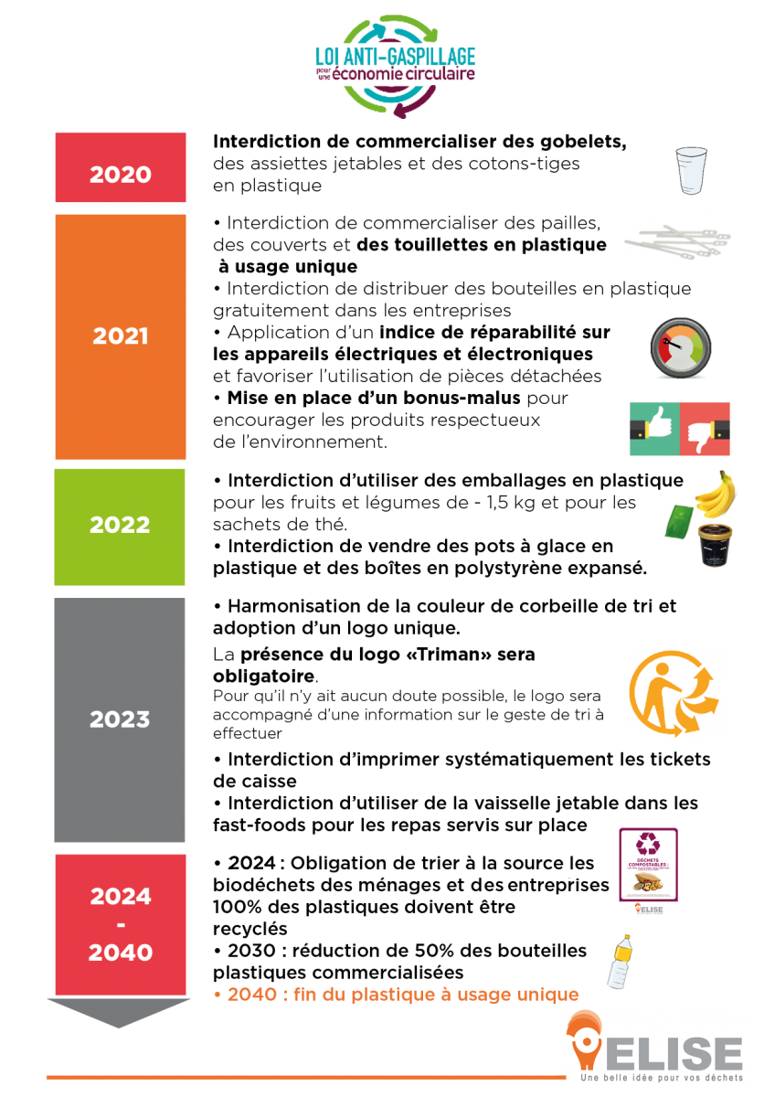 Calendrier des interdictions des produits plastique jetables