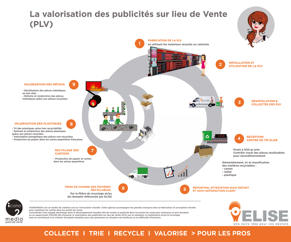 Schémas de la valorisation des publicités sur lieu de Vente