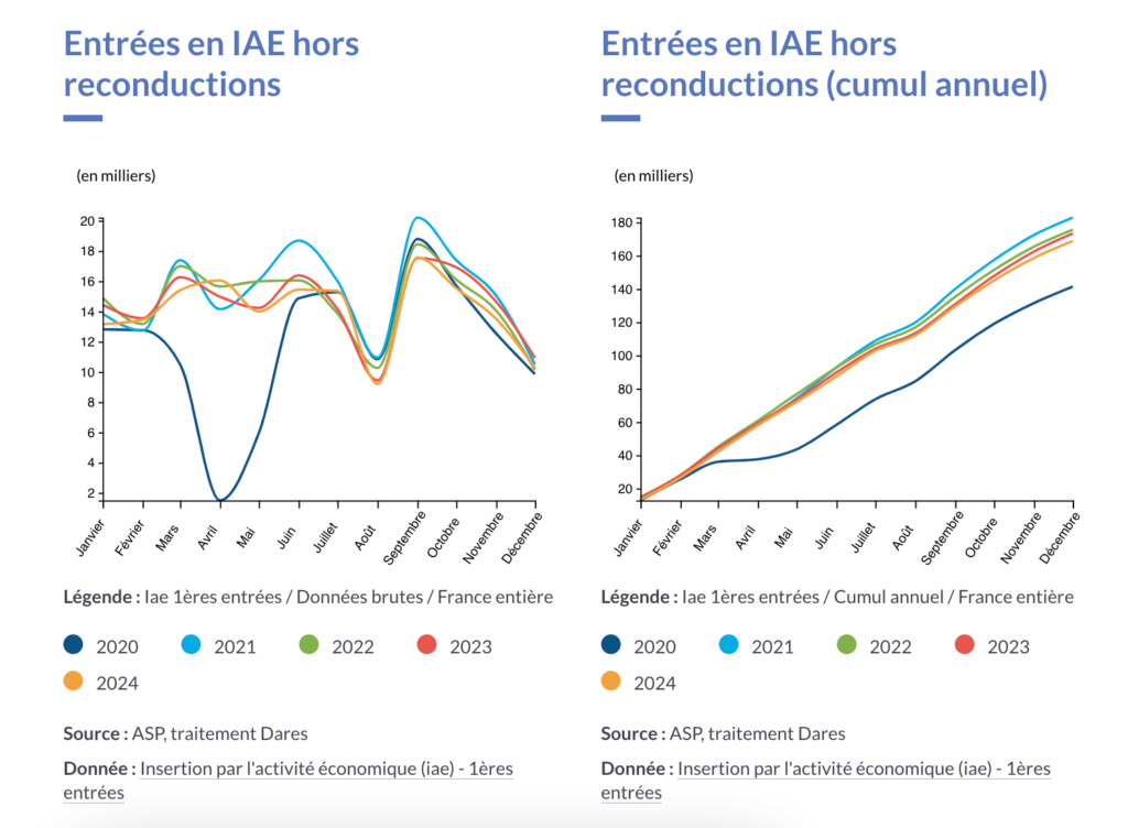 graphiques représentant les entrées en IAE